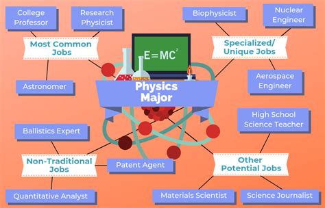 bachelors degree in physics jobs .